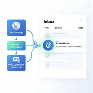 BIMI email authentication flow showing brand logo display in inbox with DNS lookup and VMC verification