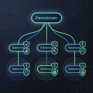 Cybersecurity diagram showing subdomain email architecture with SPF, DKIM, and DMARC protection layers across domain hierarchy